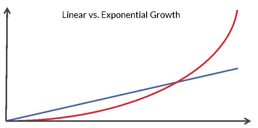 Linear Growth vs. Exponential Growth by Benjamin Talin via MoreThanDigital.info